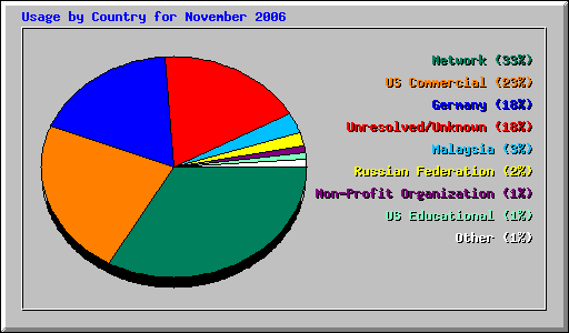 Usage by Country for November 2006