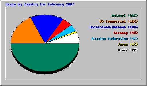 Usage by Country for February 2007