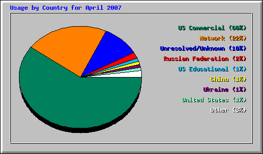 Usage by Country for April 2007