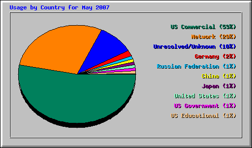 Usage by Country for May 2007
