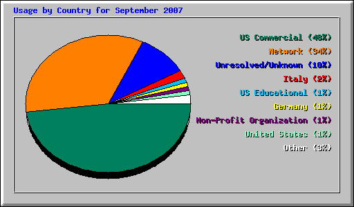 Usage by Country for September 2007