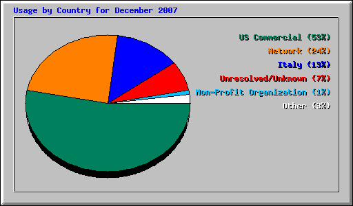 Usage by Country for December 2007