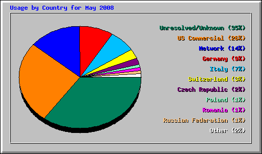Usage by Country for May 2008