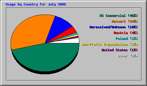 Usage by Country for July 2008