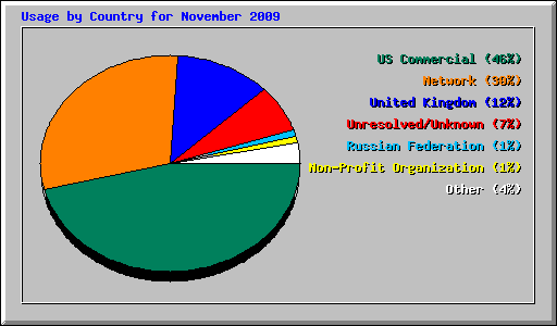 Usage by Country for November 2009
