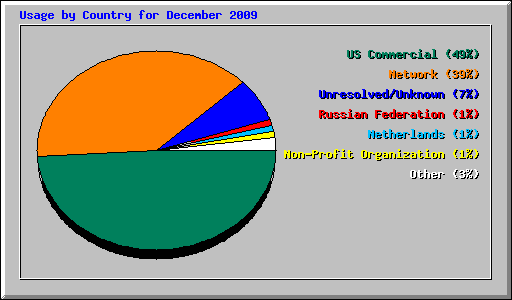 Usage by Country for December 2009