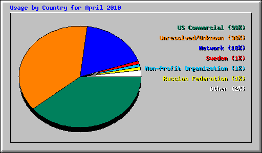 Usage by Country for April 2010