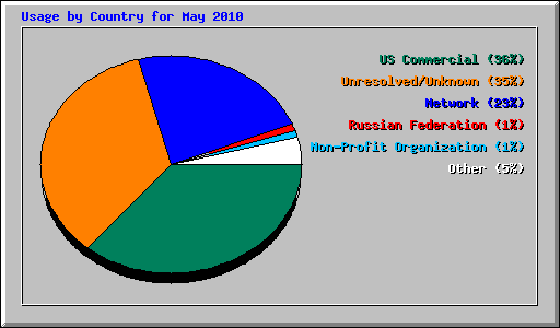 Usage by Country for May 2010