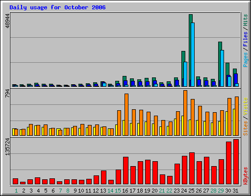 Daily usage for October 2006