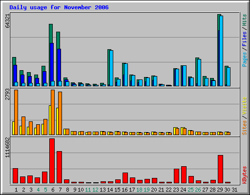 Daily usage for November 2006