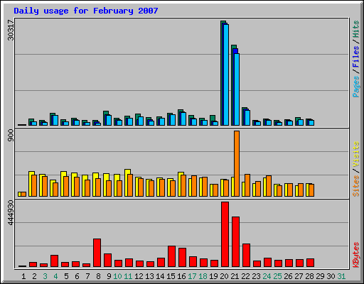 Daily usage for February 2007