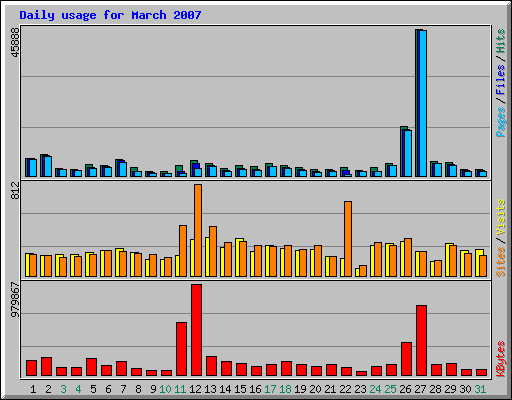 Daily usage for March 2007