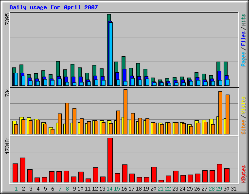 Daily usage for April 2007