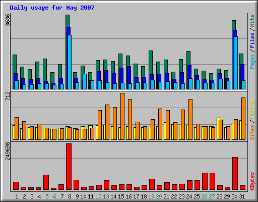 Daily usage for May 2007