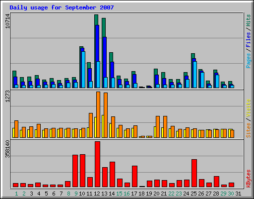 Daily usage for September 2007