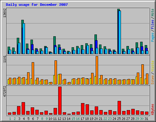 Daily usage for December 2007
