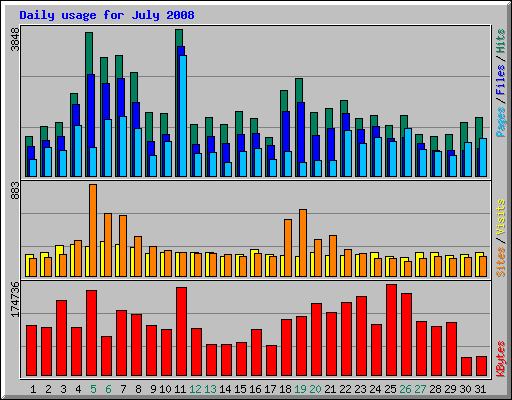 Daily usage for July 2008