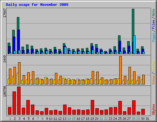 Daily usage for November 2009