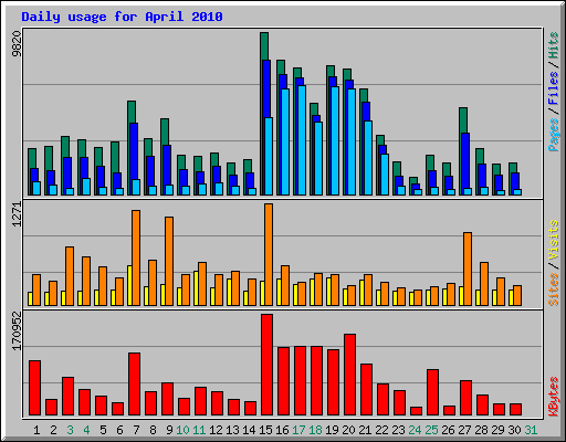 Daily usage for April 2010