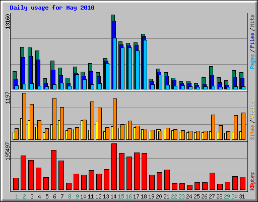 Daily usage for May 2010