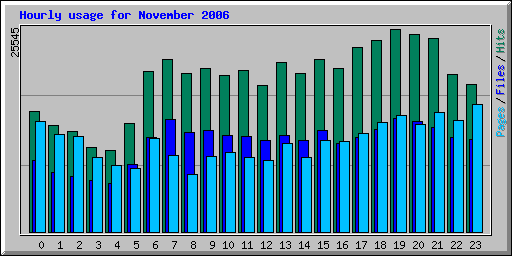 Hourly usage for November 2006