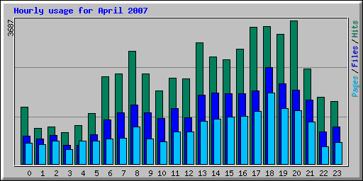 Hourly usage for April 2007