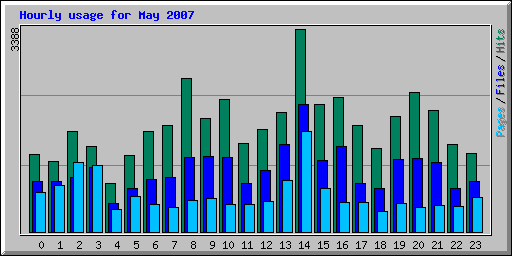 Hourly usage for May 2007