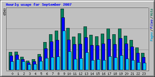 Hourly usage for September 2007