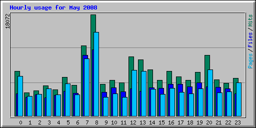 Hourly usage for May 2008