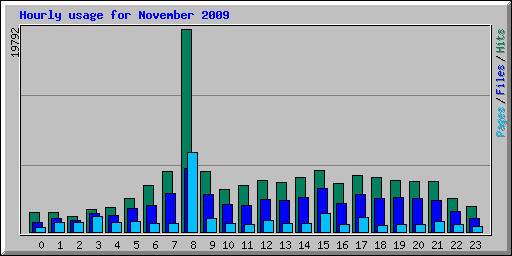 Hourly usage for November 2009