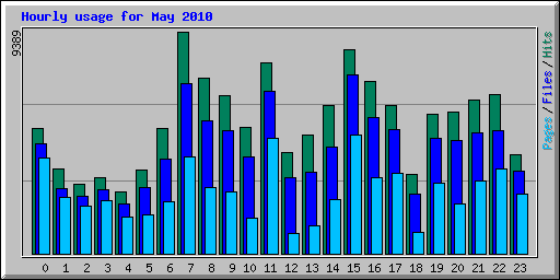 Hourly usage for May 2010