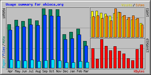 Usage summary for ohioca.org