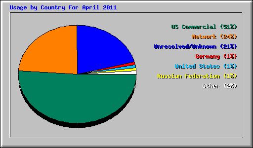 Usage by Country for April 2011