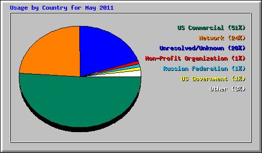Usage by Country for May 2011