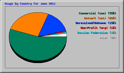 Usage by Country for June 2011