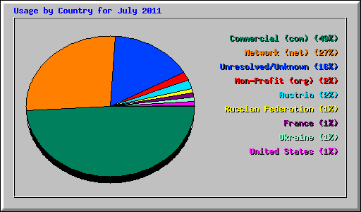Usage by Country for July 2011