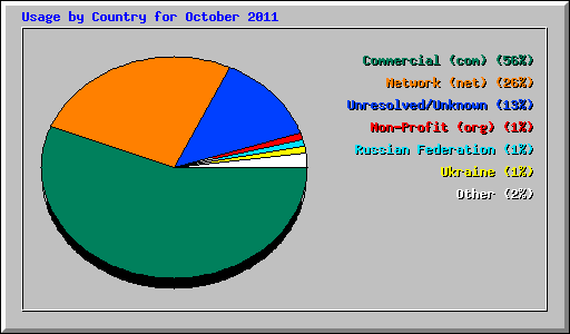 Usage by Country for October 2011