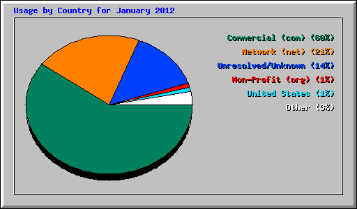 Usage by Country for January 2012