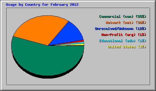 Usage by Country for February 2012