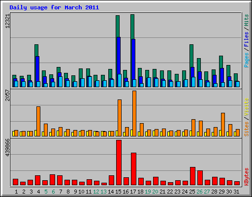 Daily usage for March 2011
