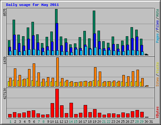 Daily usage for May 2011