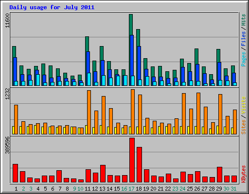 Daily usage for July 2011