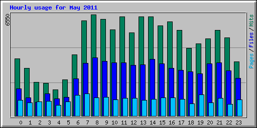 Hourly usage for May 2011