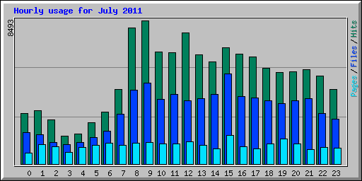 Hourly usage for July 2011