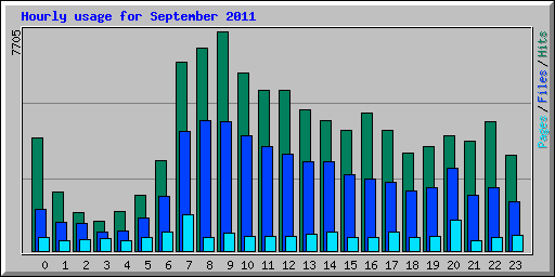 Hourly usage for September 2011