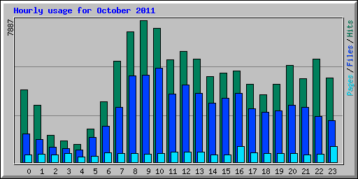Hourly usage for October 2011